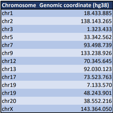 Table 1_Overview of all found insert positions of the reporter block in the human hg38 genome.